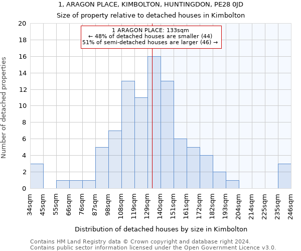 1, ARAGON PLACE, KIMBOLTON, HUNTINGDON, PE28 0JD: Size of property relative to detached houses in Kimbolton