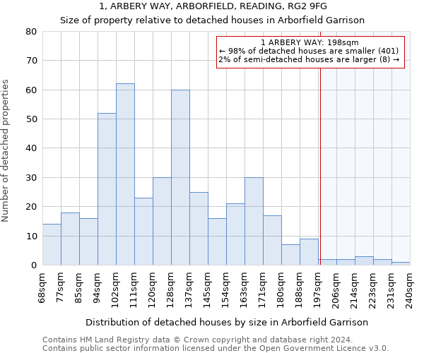 1, ARBERY WAY, ARBORFIELD, READING, RG2 9FG: Size of property relative to detached houses in Arborfield Garrison