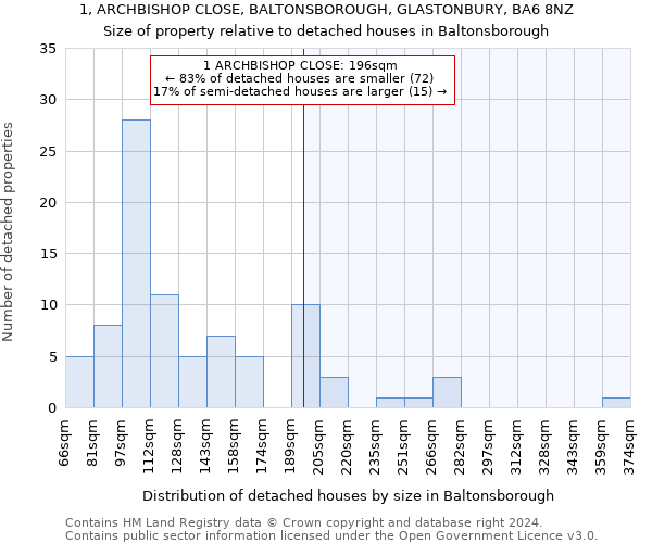 1, ARCHBISHOP CLOSE, BALTONSBOROUGH, GLASTONBURY, BA6 8NZ: Size of property relative to detached houses in Baltonsborough