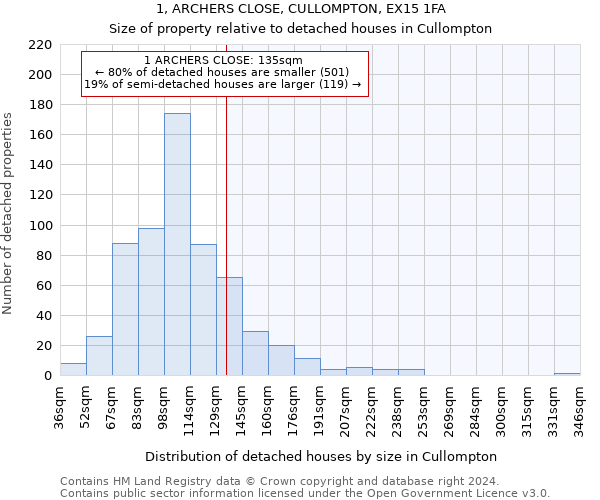 1, ARCHERS CLOSE, CULLOMPTON, EX15 1FA: Size of property relative to detached houses in Cullompton