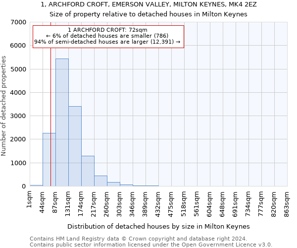 1, ARCHFORD CROFT, EMERSON VALLEY, MILTON KEYNES, MK4 2EZ: Size of property relative to detached houses in Milton Keynes