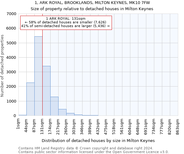 1, ARK ROYAL, BROOKLANDS, MILTON KEYNES, MK10 7FW: Size of property relative to detached houses in Milton Keynes