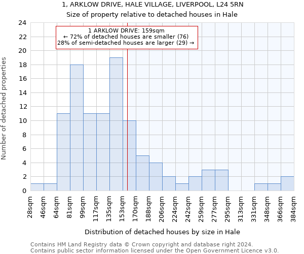 1, ARKLOW DRIVE, HALE VILLAGE, LIVERPOOL, L24 5RN: Size of property relative to detached houses in Hale