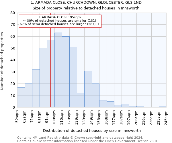 1, ARMADA CLOSE, CHURCHDOWN, GLOUCESTER, GL3 1ND: Size of property relative to detached houses in Innsworth