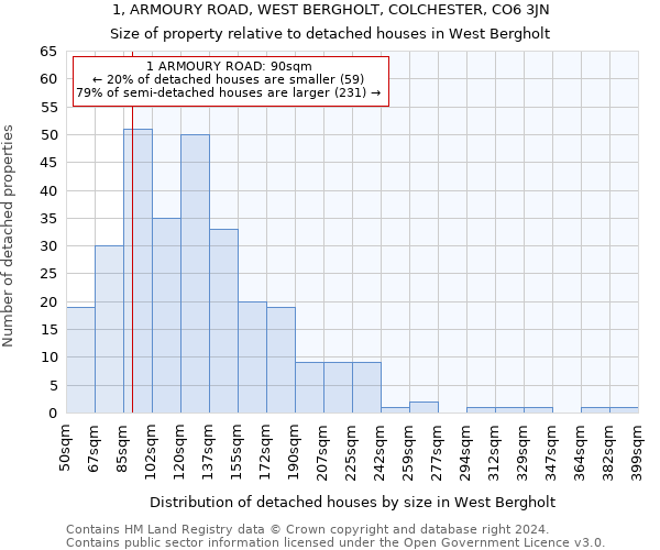 1, ARMOURY ROAD, WEST BERGHOLT, COLCHESTER, CO6 3JN: Size of property relative to detached houses in West Bergholt