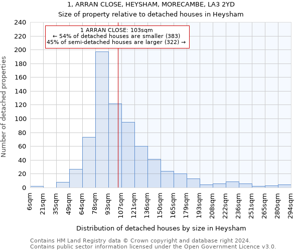 1, ARRAN CLOSE, HEYSHAM, MORECAMBE, LA3 2YD: Size of property relative to detached houses in Heysham