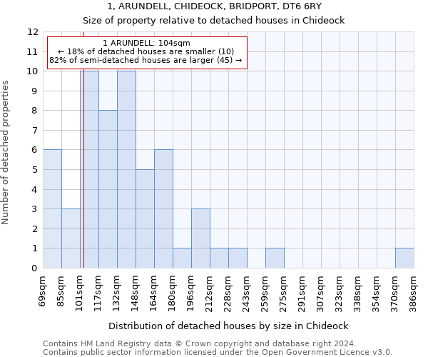 1, ARUNDELL, CHIDEOCK, BRIDPORT, DT6 6RY: Size of property relative to detached houses in Chideock