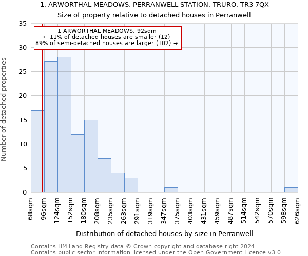 1, ARWORTHAL MEADOWS, PERRANWELL STATION, TRURO, TR3 7QX: Size of property relative to detached houses in Perranwell