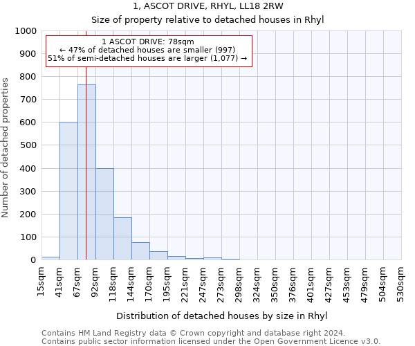 1, ASCOT DRIVE, RHYL, LL18 2RW: Size of property relative to detached houses in Rhyl