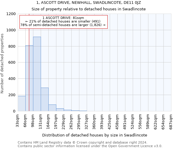 1, ASCOTT DRIVE, NEWHALL, SWADLINCOTE, DE11 0JZ: Size of property relative to detached houses in Swadlincote