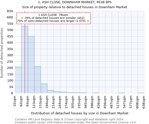 1, ASH CLOSE, DOWNHAM MARKET, PE38 9PS: Size of property relative to detached houses in Downham Market