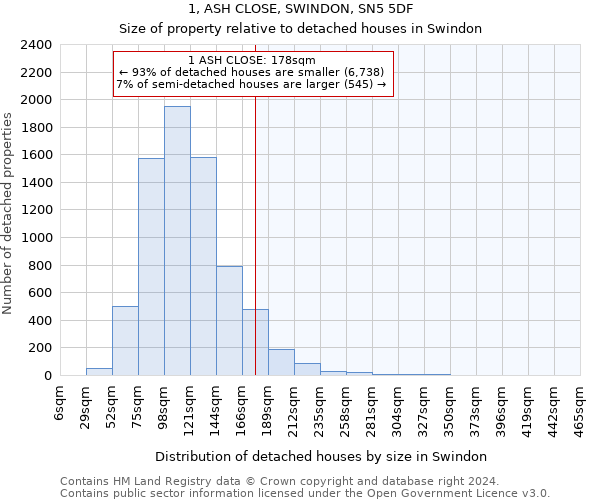 1, ASH CLOSE, SWINDON, SN5 5DF: Size of property relative to detached houses in Swindon