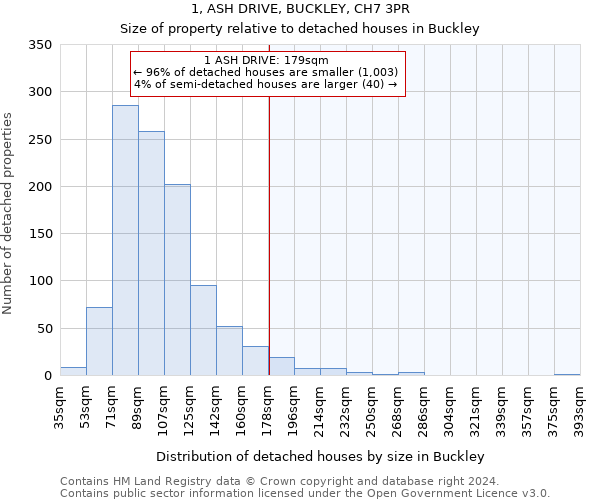 1, ASH DRIVE, BUCKLEY, CH7 3PR: Size of property relative to detached houses in Buckley