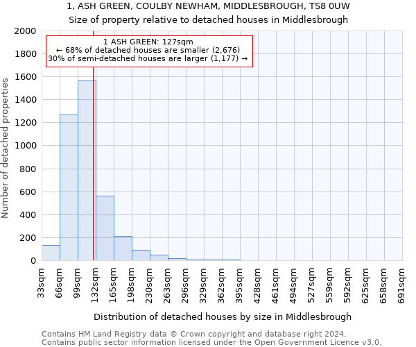 1, ASH GREEN, COULBY NEWHAM, MIDDLESBROUGH, TS8 0UW: Size of property relative to detached houses in Middlesbrough