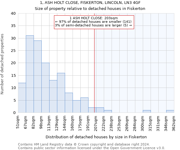 1, ASH HOLT CLOSE, FISKERTON, LINCOLN, LN3 4GF: Size of property relative to detached houses in Fiskerton