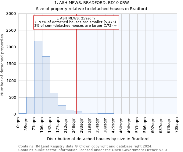 1, ASH MEWS, BRADFORD, BD10 0BW: Size of property relative to detached houses in Bradford