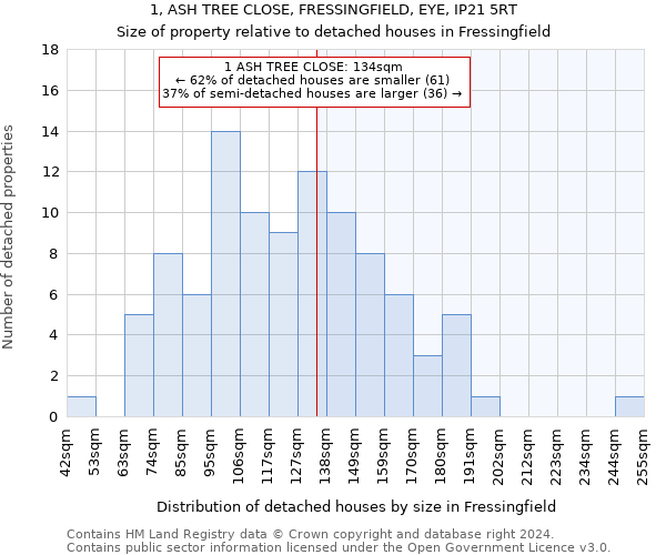 1, ASH TREE CLOSE, FRESSINGFIELD, EYE, IP21 5RT: Size of property relative to detached houses in Fressingfield