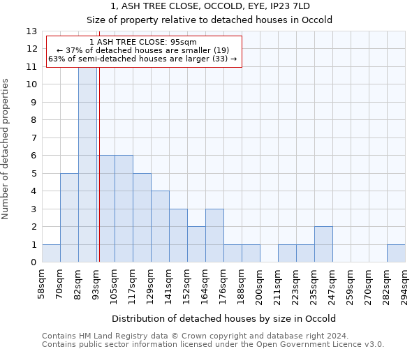 1, ASH TREE CLOSE, OCCOLD, EYE, IP23 7LD: Size of property relative to detached houses in Occold