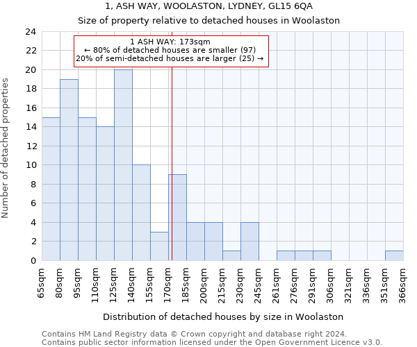 1, ASH WAY, WOOLASTON, LYDNEY, GL15 6QA: Size of property relative to detached houses in Woolaston