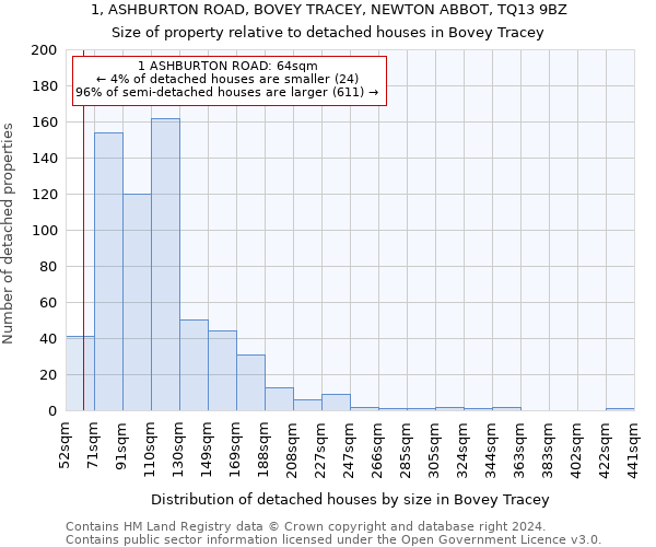 1, ASHBURTON ROAD, BOVEY TRACEY, NEWTON ABBOT, TQ13 9BZ: Size of property relative to detached houses in Bovey Tracey