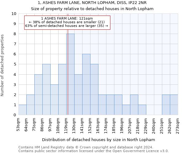 1, ASHES FARM LANE, NORTH LOPHAM, DISS, IP22 2NR: Size of property relative to detached houses in North Lopham