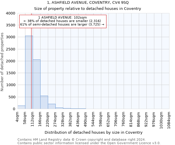 1, ASHFIELD AVENUE, COVENTRY, CV4 9SQ: Size of property relative to detached houses in Coventry