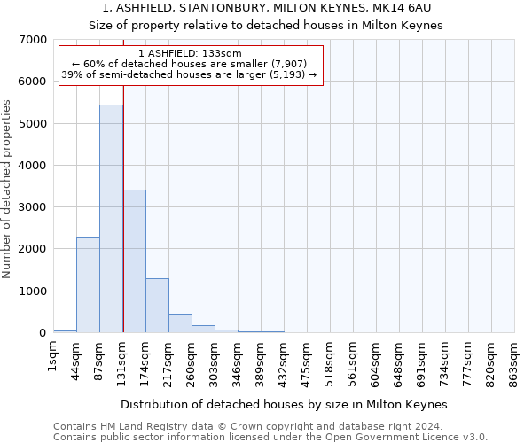 1, ASHFIELD, STANTONBURY, MILTON KEYNES, MK14 6AU: Size of property relative to detached houses in Milton Keynes