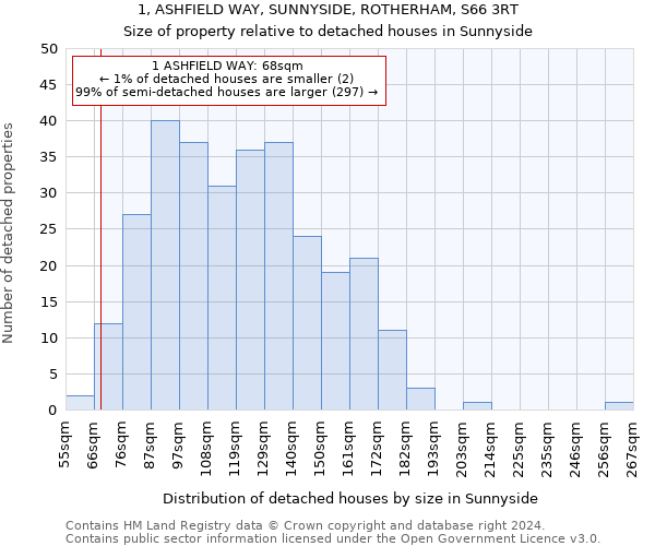 1, ASHFIELD WAY, SUNNYSIDE, ROTHERHAM, S66 3RT: Size of property relative to detached houses in Sunnyside