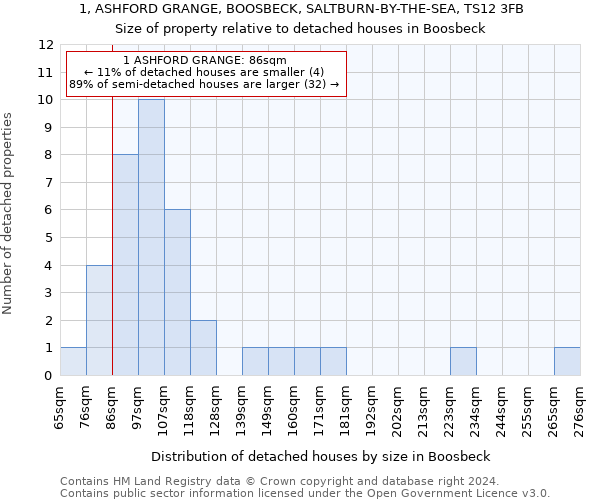 1, ASHFORD GRANGE, BOOSBECK, SALTBURN-BY-THE-SEA, TS12 3FB: Size of property relative to detached houses in Boosbeck