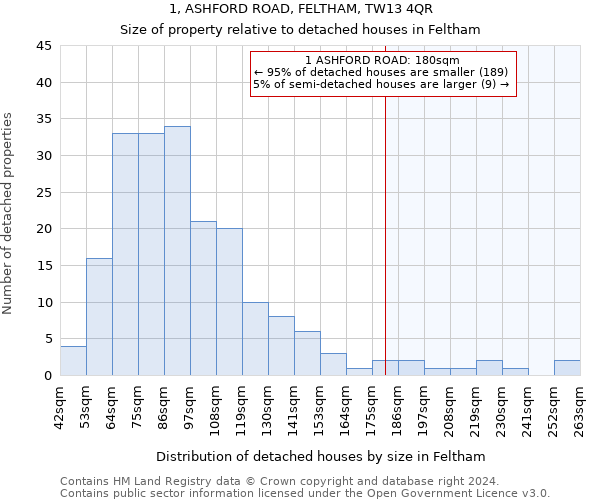 1, ASHFORD ROAD, FELTHAM, TW13 4QR: Size of property relative to detached houses in Feltham