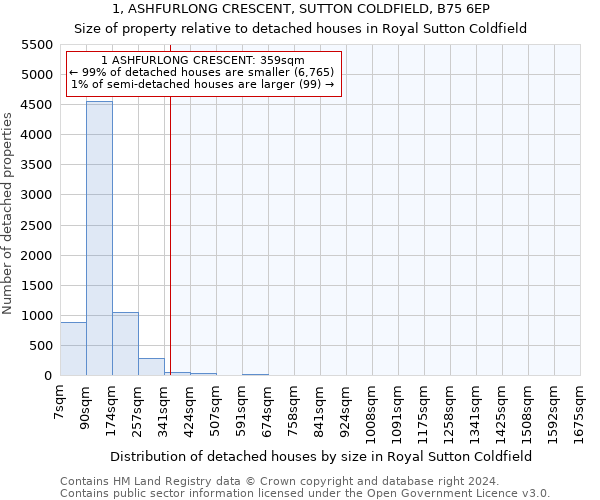 1, ASHFURLONG CRESCENT, SUTTON COLDFIELD, B75 6EP: Size of property relative to detached houses in Royal Sutton Coldfield