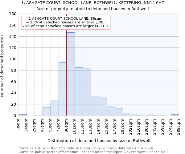 1, ASHGATE COURT, SCHOOL LANE, ROTHWELL, KETTERING, NN14 6HZ: Size of property relative to detached houses in Rothwell