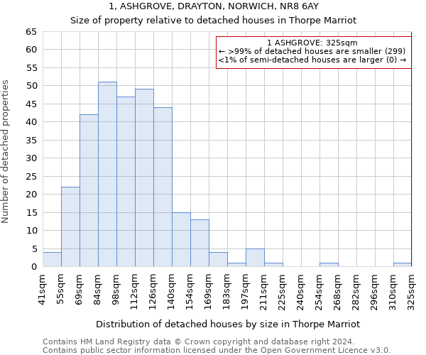 1, ASHGROVE, DRAYTON, NORWICH, NR8 6AY: Size of property relative to detached houses in Thorpe Marriot