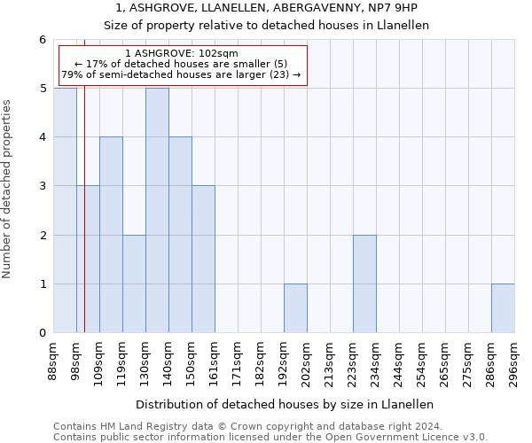 1, ASHGROVE, LLANELLEN, ABERGAVENNY, NP7 9HP: Size of property relative to detached houses in Llanellen