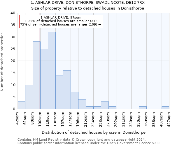 1, ASHLAR DRIVE, DONISTHORPE, SWADLINCOTE, DE12 7RX: Size of property relative to detached houses in Donisthorpe