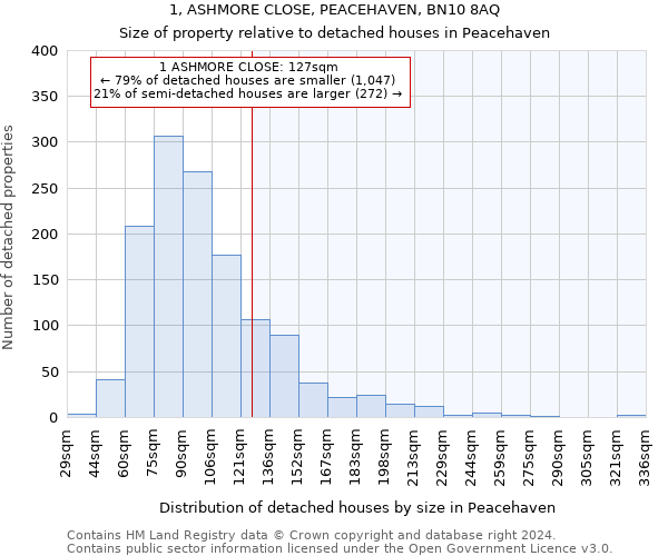 1, ASHMORE CLOSE, PEACEHAVEN, BN10 8AQ: Size of property relative to detached houses in Peacehaven