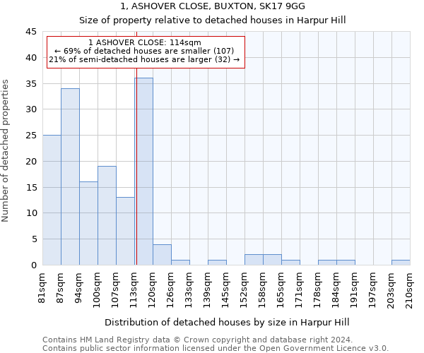 1, ASHOVER CLOSE, BUXTON, SK17 9GG: Size of property relative to detached houses in Harpur Hill