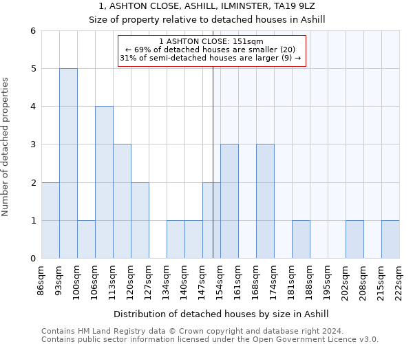 1, ASHTON CLOSE, ASHILL, ILMINSTER, TA19 9LZ: Size of property relative to detached houses in Ashill