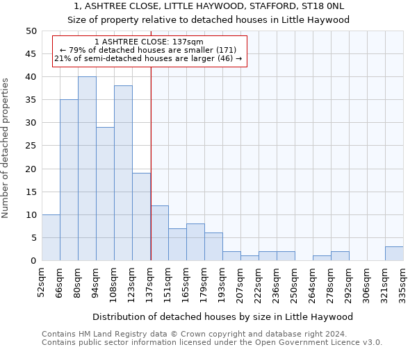 1, ASHTREE CLOSE, LITTLE HAYWOOD, STAFFORD, ST18 0NL: Size of property relative to detached houses in Little Haywood