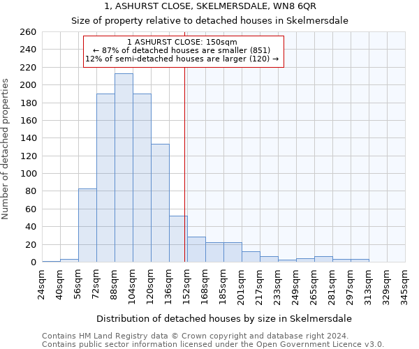 1, ASHURST CLOSE, SKELMERSDALE, WN8 6QR: Size of property relative to detached houses in Skelmersdale