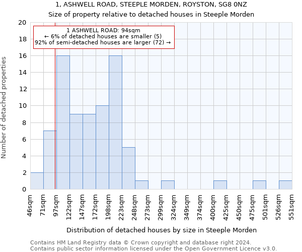 1, ASHWELL ROAD, STEEPLE MORDEN, ROYSTON, SG8 0NZ: Size of property relative to detached houses in Steeple Morden