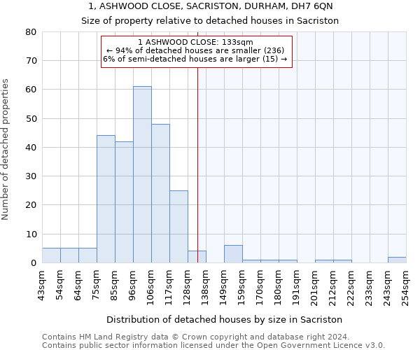 1, ASHWOOD CLOSE, SACRISTON, DURHAM, DH7 6QN: Size of property relative to detached houses in Sacriston