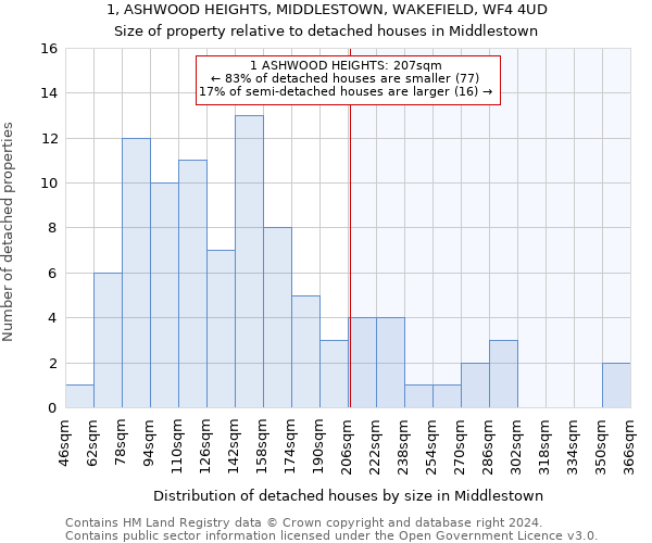 1, ASHWOOD HEIGHTS, MIDDLESTOWN, WAKEFIELD, WF4 4UD: Size of property relative to detached houses in Middlestown