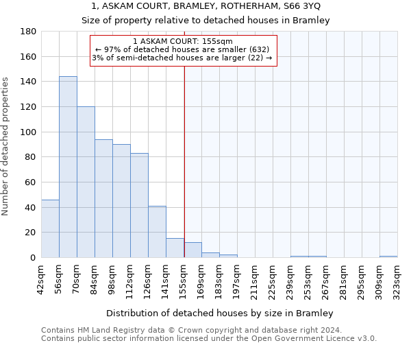 1, ASKAM COURT, BRAMLEY, ROTHERHAM, S66 3YQ: Size of property relative to detached houses in Bramley