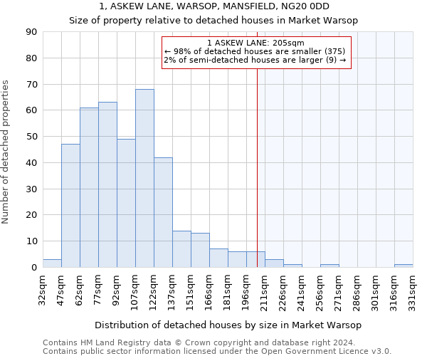 1, ASKEW LANE, WARSOP, MANSFIELD, NG20 0DD: Size of property relative to detached houses in Market Warsop