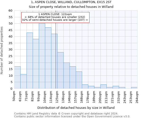 1, ASPEN CLOSE, WILLAND, CULLOMPTON, EX15 2ST: Size of property relative to detached houses in Willand