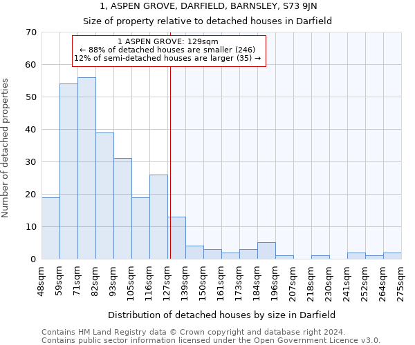 1, ASPEN GROVE, DARFIELD, BARNSLEY, S73 9JN: Size of property relative to detached houses in Darfield