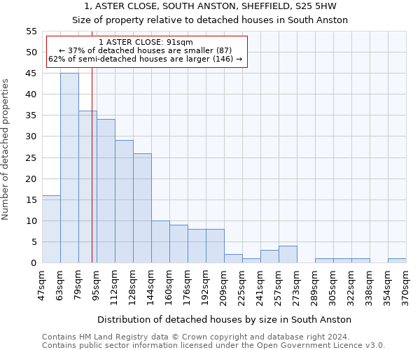 1, ASTER CLOSE, SOUTH ANSTON, SHEFFIELD, S25 5HW: Size of property relative to detached houses in South Anston