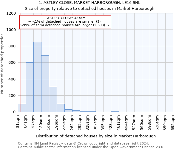 1, ASTLEY CLOSE, MARKET HARBOROUGH, LE16 9NL: Size of property relative to detached houses in Market Harborough