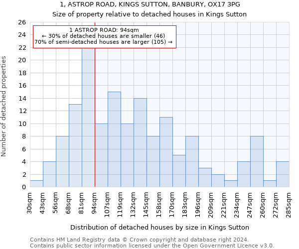 1, ASTROP ROAD, KINGS SUTTON, BANBURY, OX17 3PG: Size of property relative to detached houses in Kings Sutton